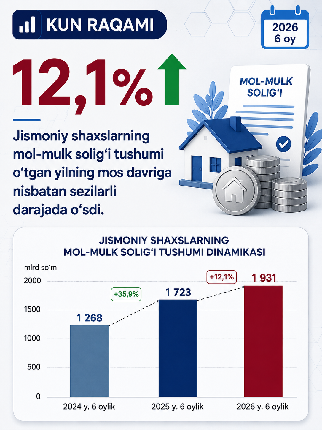 Поступления налога на имущество физических лиц выросли на 12,1%