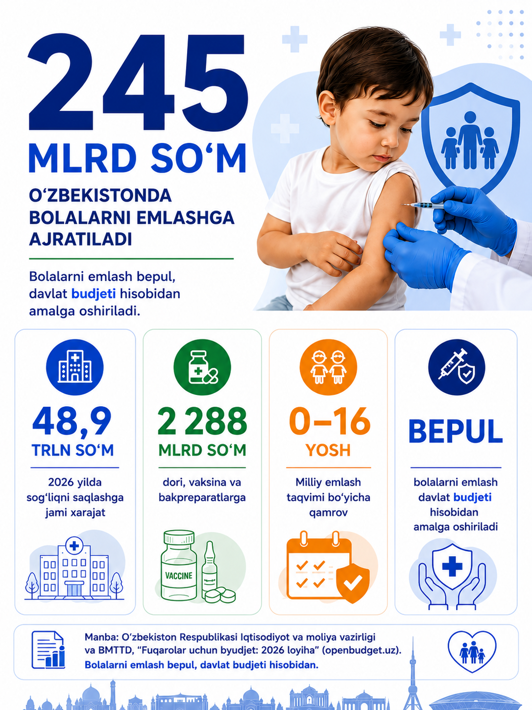 Bolalarni emlashga 245 mlrd soʻm — 1/3
