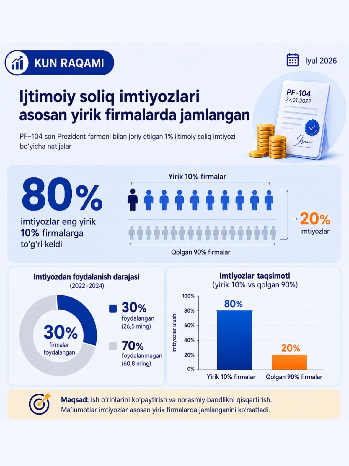 Ijtimoiy soliq imtiyozlarining 80 foizi yirik firmalar hissasiga to‘g‘ri kelgan