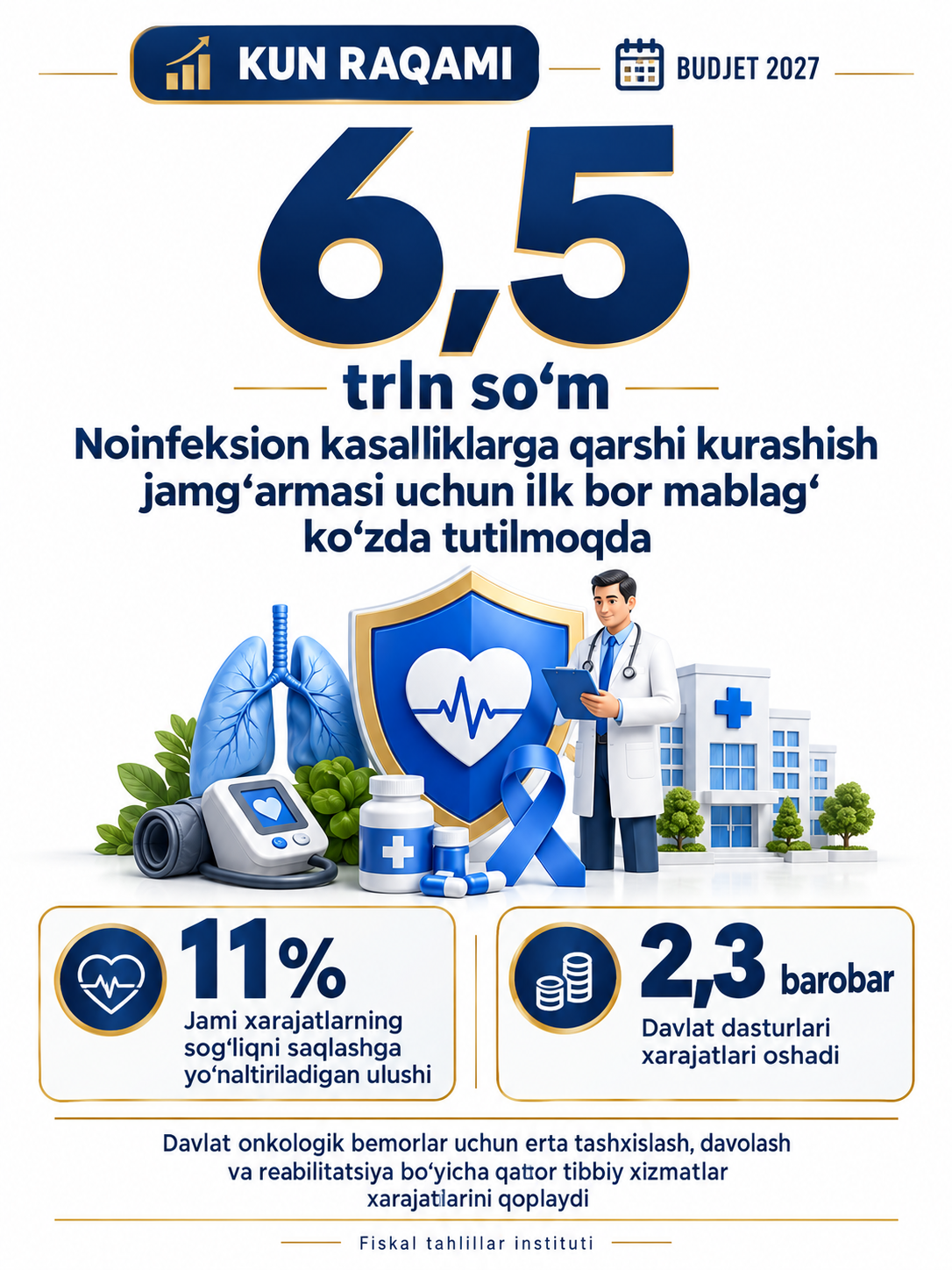 2027-yil budjetida noinfeksion kasalliklarga qarshi kurashish uchun 6,5 trln so‘m ko‘zda tutilmoqda