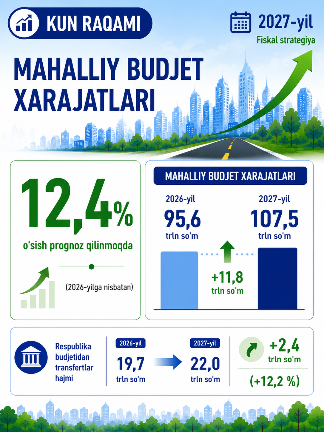 Mahalliy budjet xarajatlari — 1/3