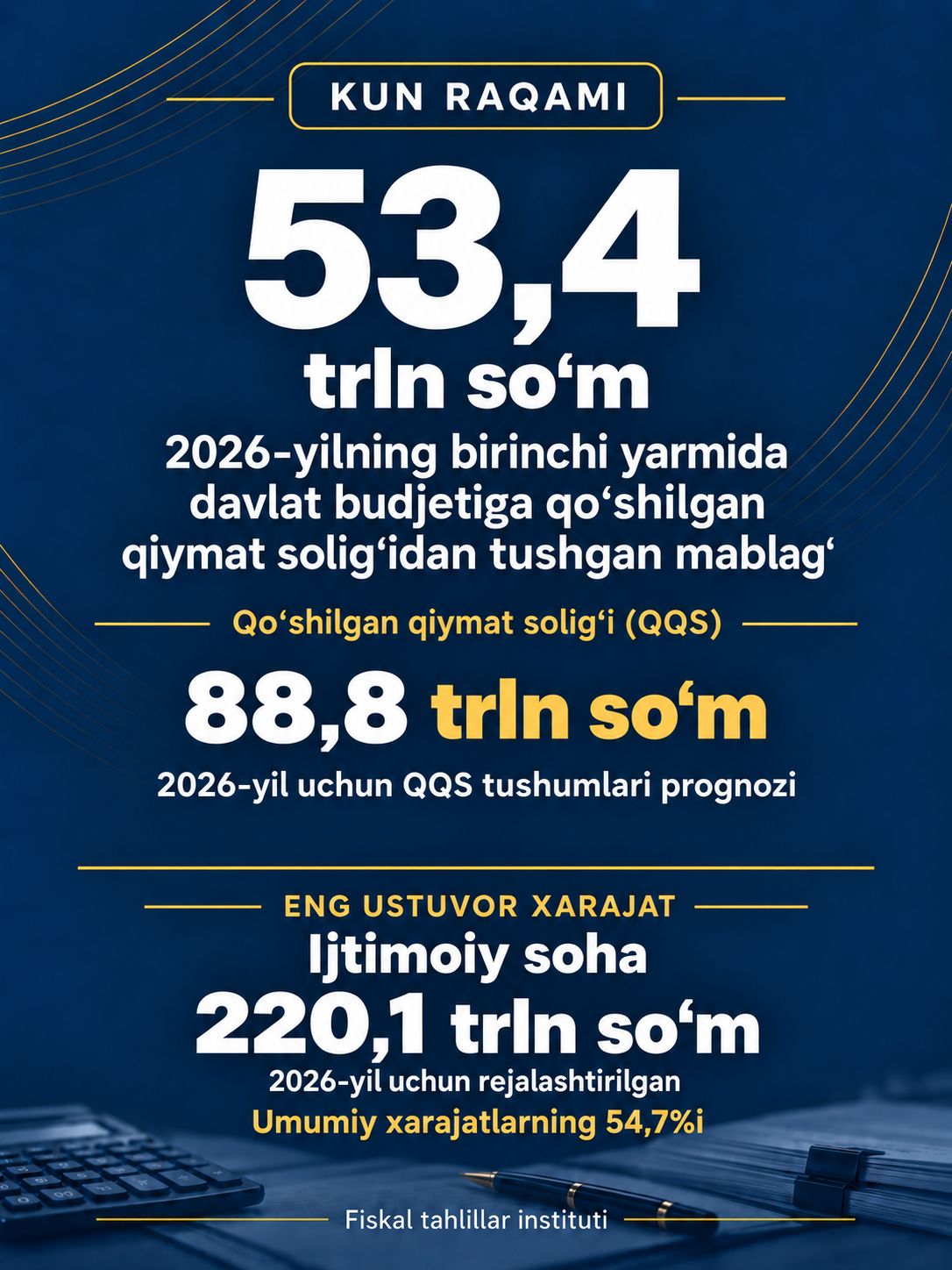 2026-yilning birinchi yarmida budjetga QQSdan 53,4 trln so‘m tushdi