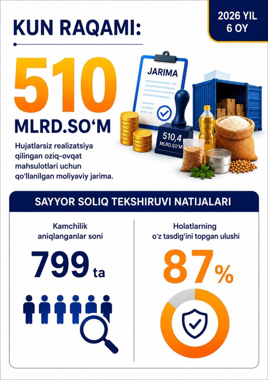 Import qilingan oziq-ovqat mahsulotlari realizatsiyasi bo‘yicha soliq nazorati natijalari — 1/3