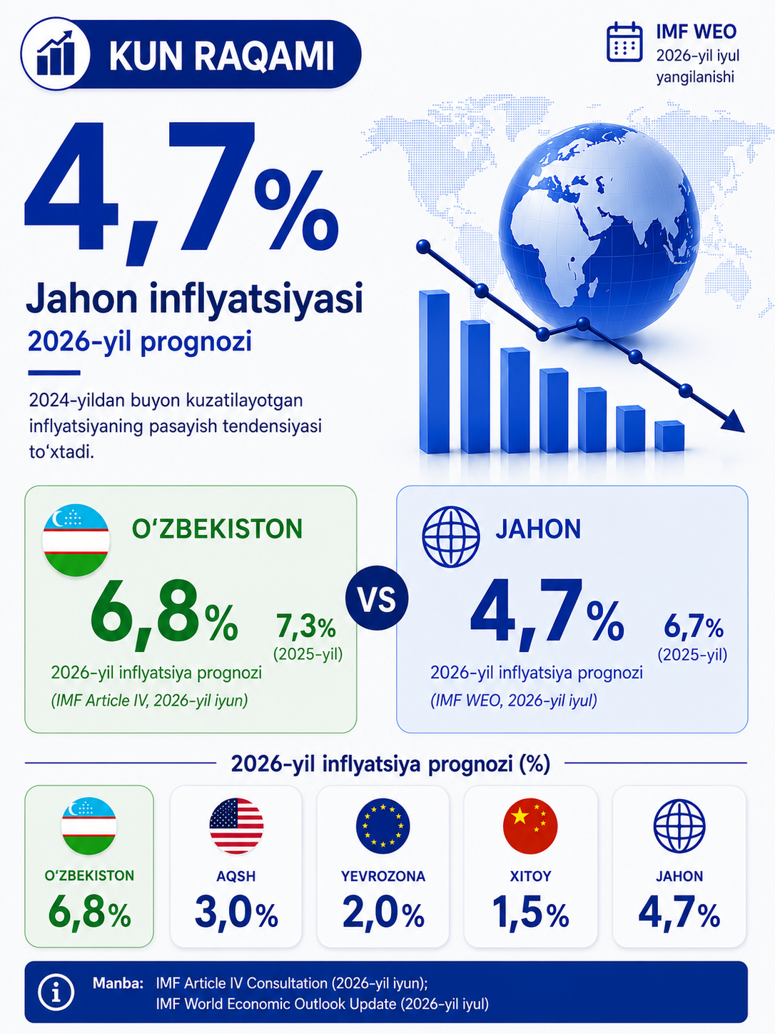 Jahon va O‘zbekiston: 2026-yil inflyatsiya prognozlari — 1/3