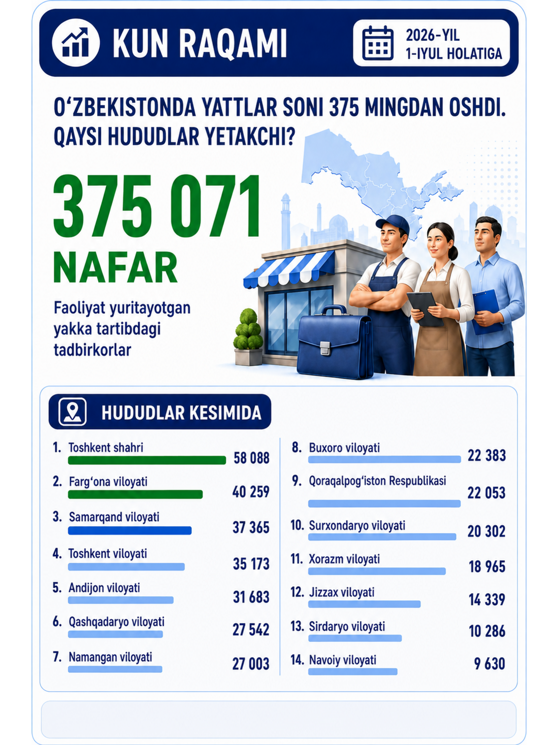 The Number of Individual Entrepreneurs in Uzbekistan Exceeded 375 Thousand