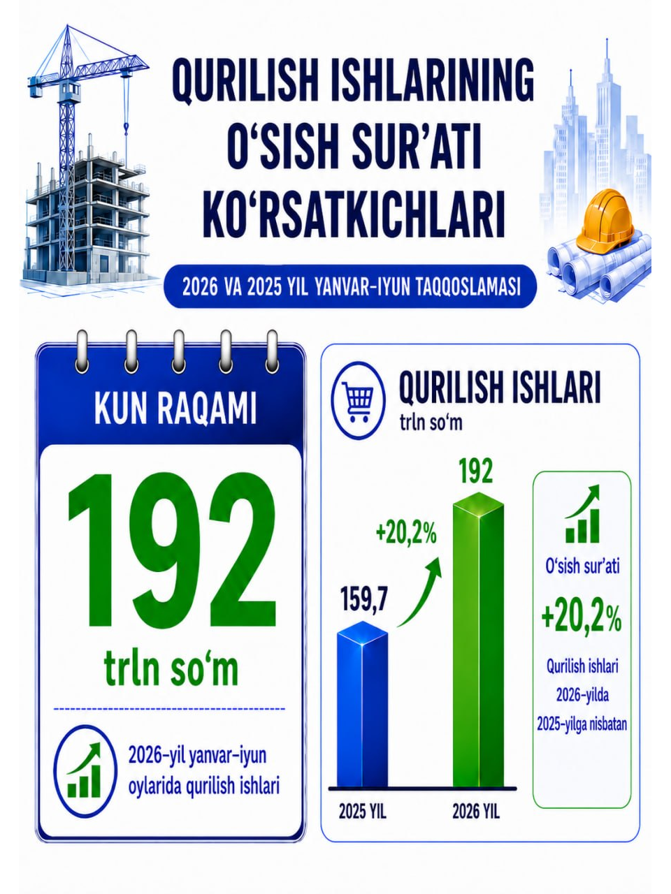 Construction Work Volume Increased by 20.2%