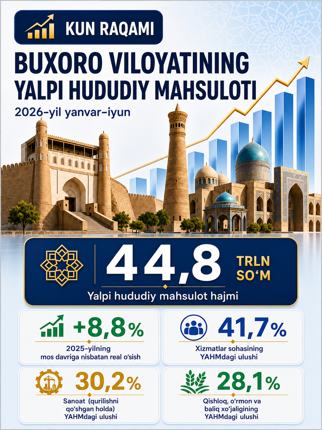Buxoro viloyatining yalpi hududiy mahsuloti: 2026-yil yanvar–iyun