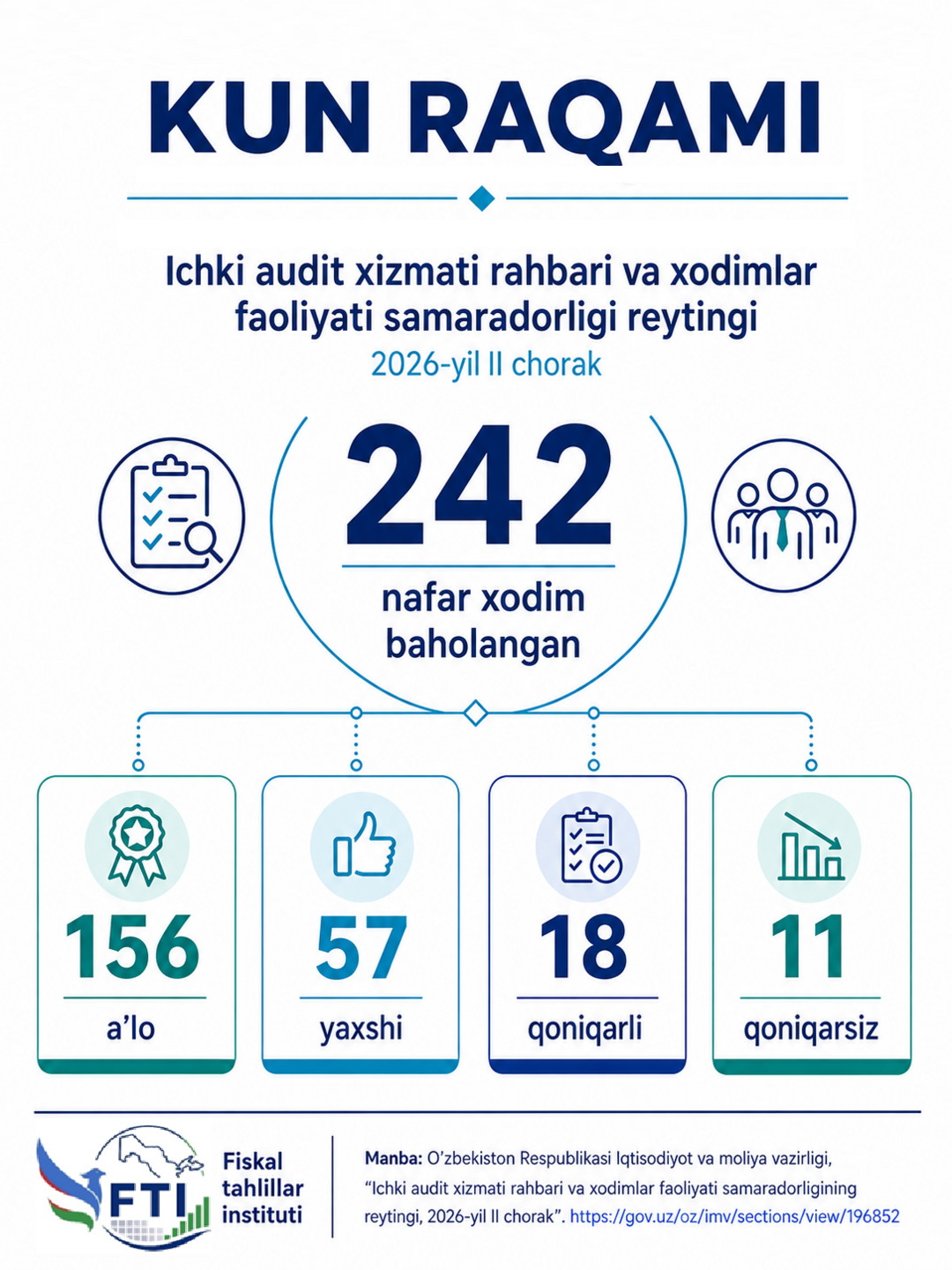 Ichki audit xodimlari faoliyati samaradorligi baholandi