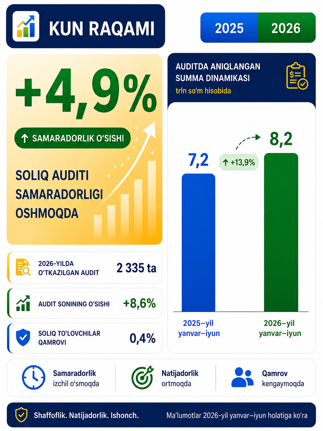 Tax Audit Efficiency Continues to Improve