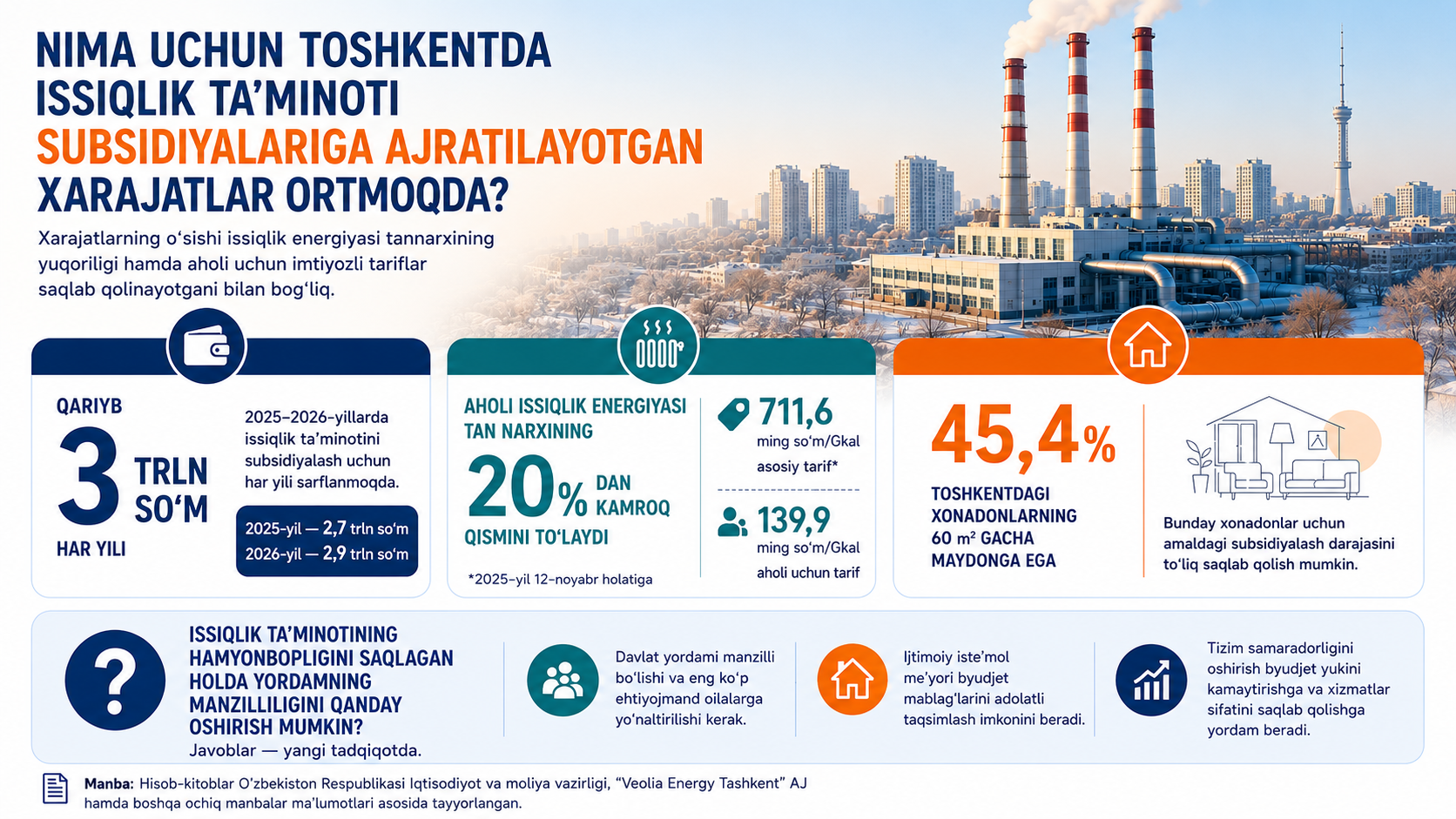Toshkentda issiqlik ta’minoti uchun davlat subsidiyalari xarajatlari nega oshmoqda?