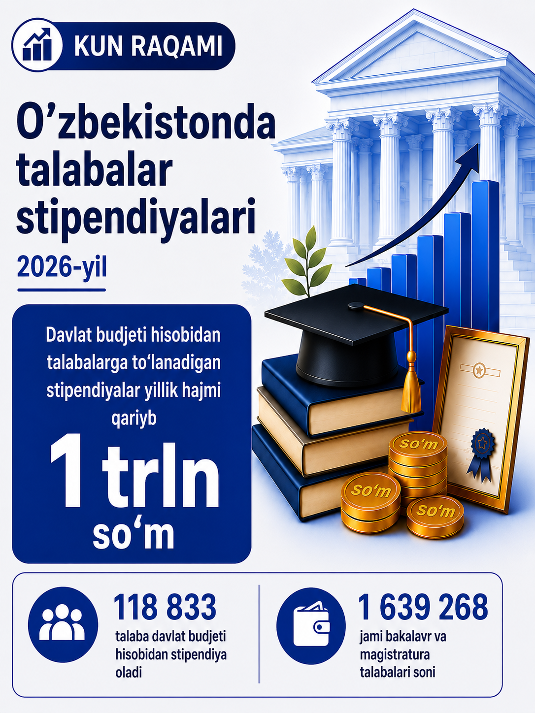 2026-yilda talabalar stipendiyalari uchun deyarli 1 trln so‘m ajratiladi — 1/3