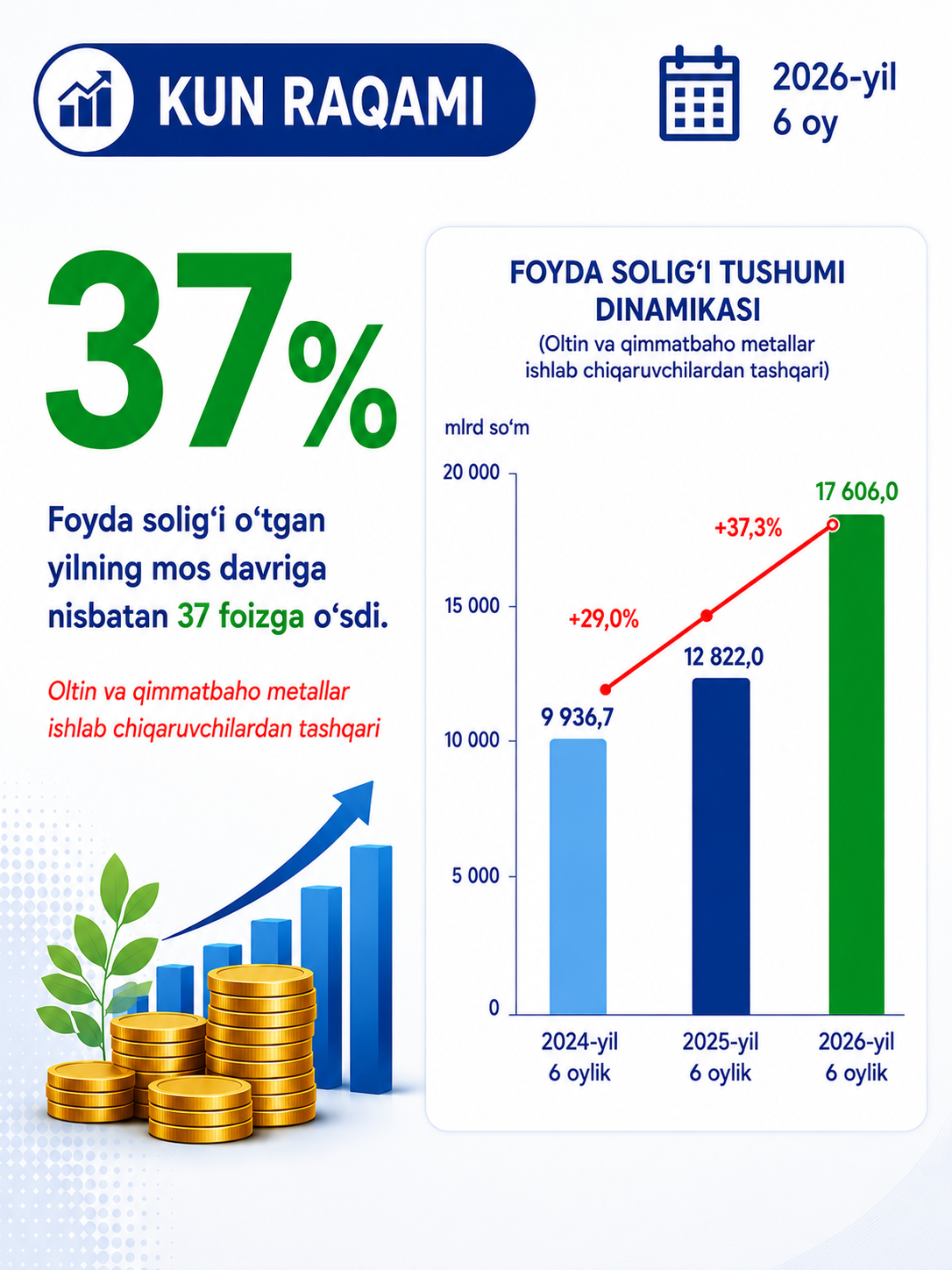Foyda solig‘i tushumlari barqaror o‘smoqda