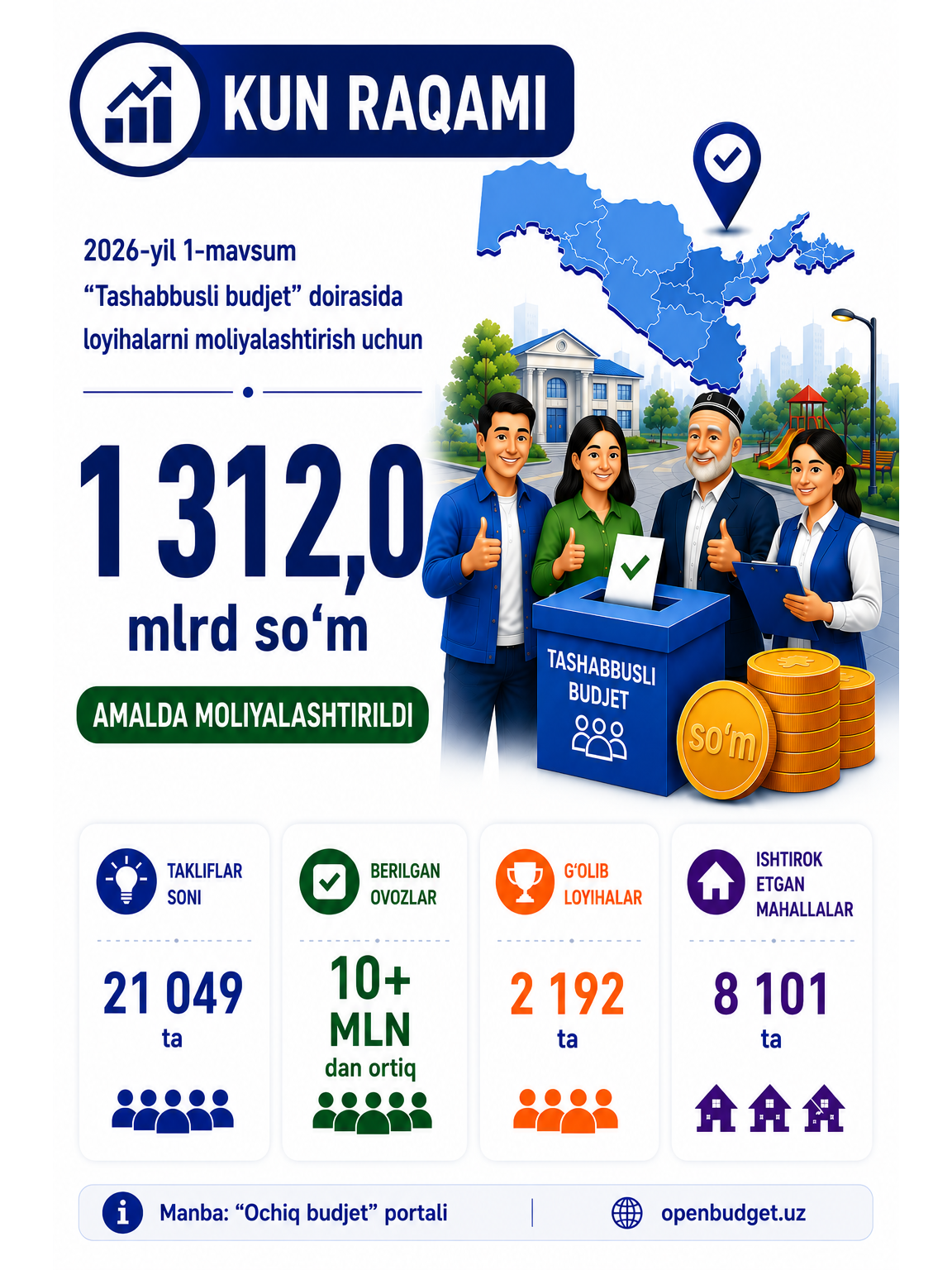 UZS 1,312 Billion Allocated to “Initiative Budget” Projects