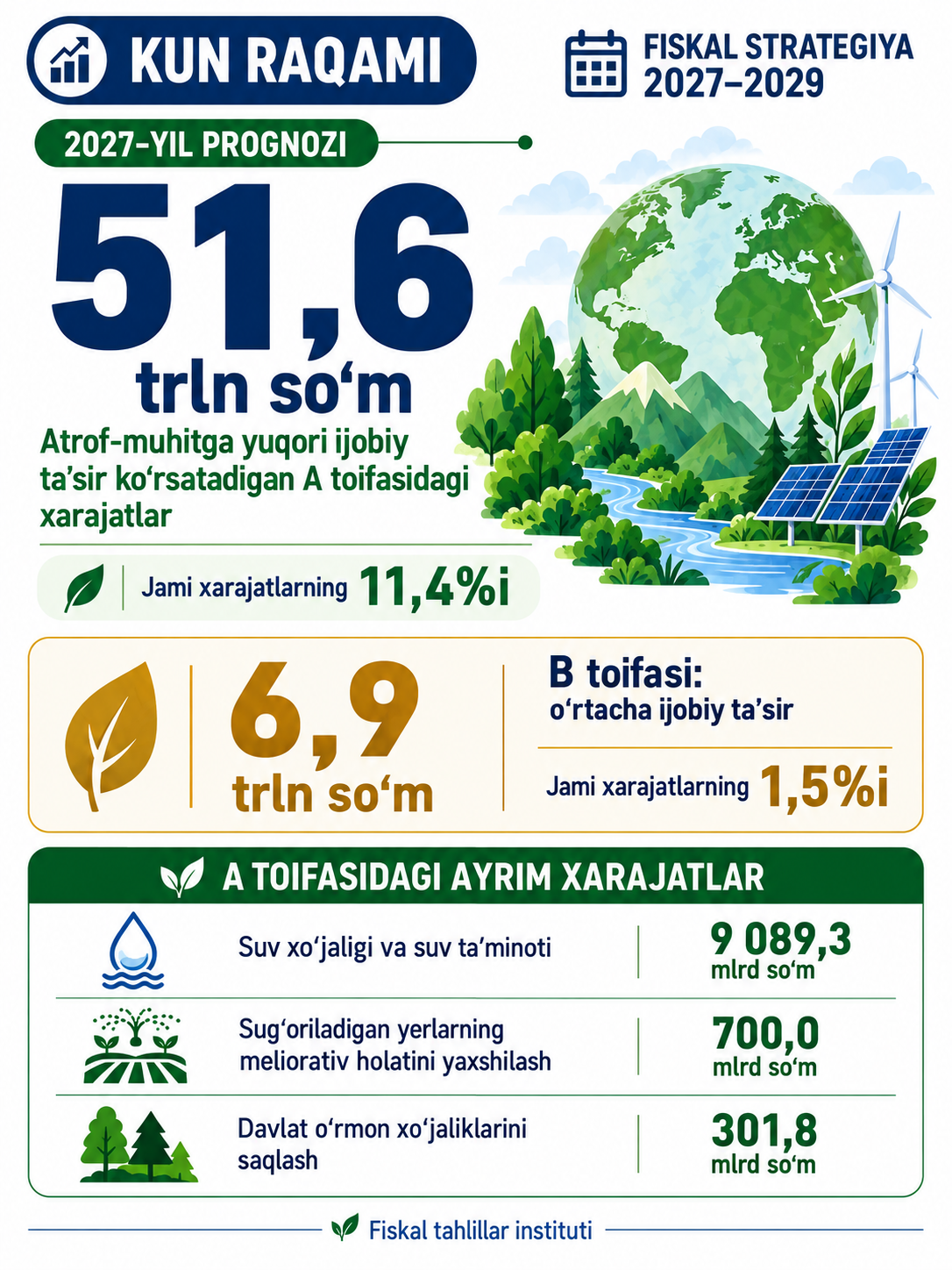 2027-yilda atrof-muhitga yuqori ijobiy ta’sir ko‘rsatadigan xarajatlar 51,6 trln so‘m bo‘lishi prognoz qilinmoqda