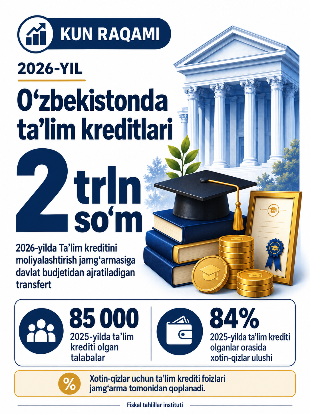 2026-yilda ta’lim kreditlarini moliyalashtirish jamg‘armasiga budjetdan 2 trln so‘m ajratiladi