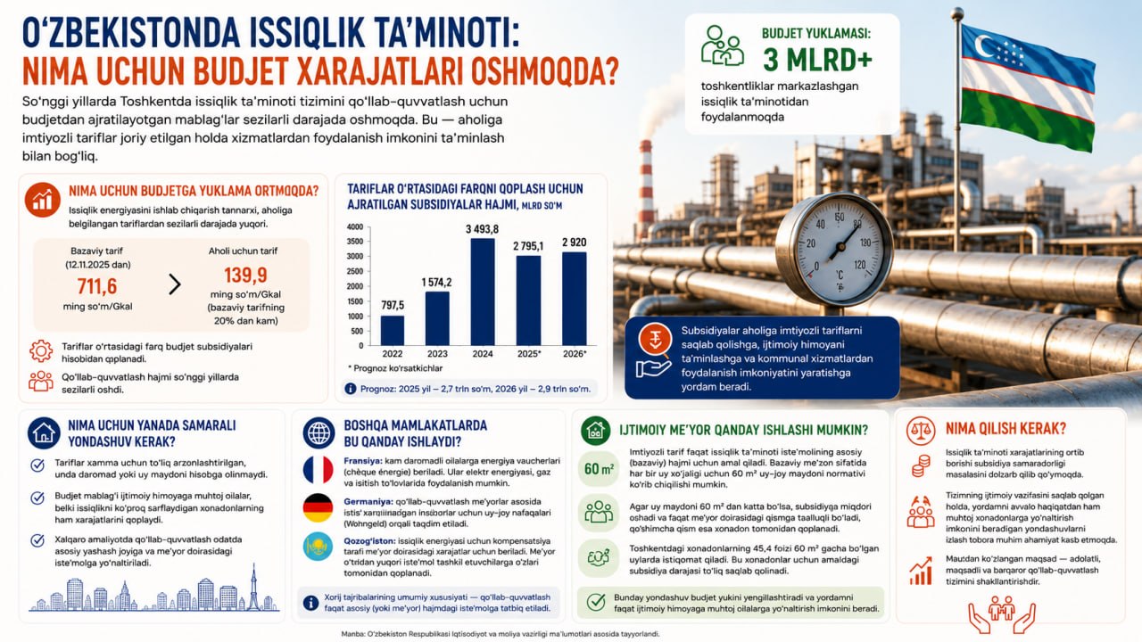 Why are the costs of state subsidies for heat supply in Tashkent increasing?
