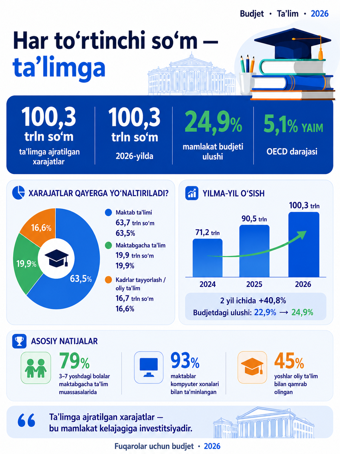 Spending on education is an investment in the country's future — 1/3
