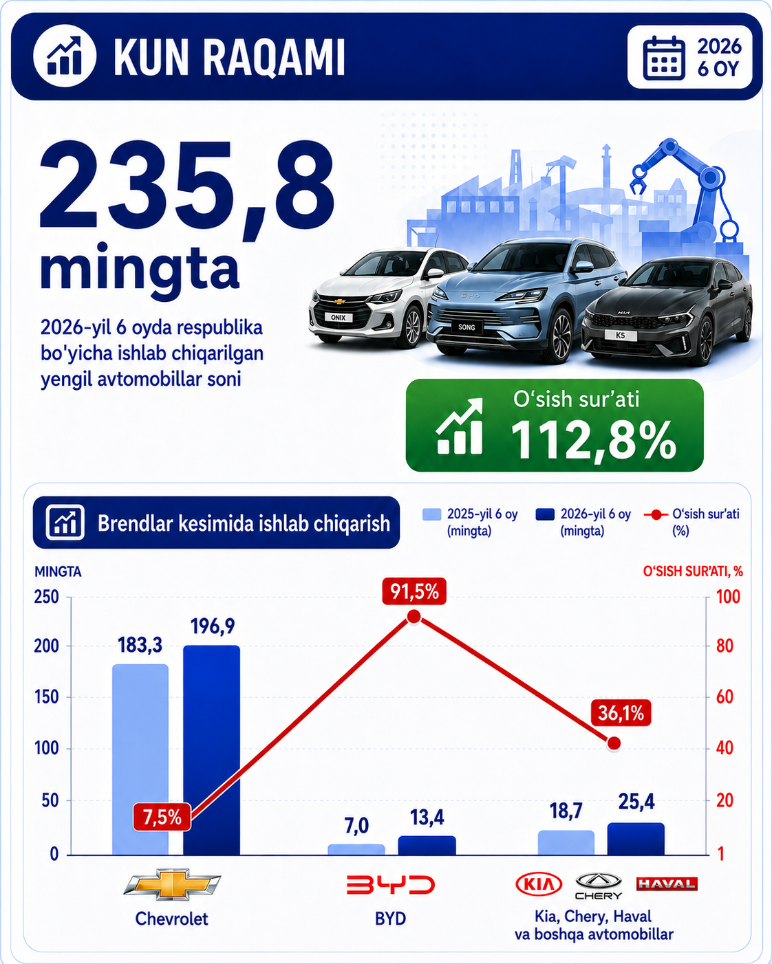 O‘zbekistonda yengil avtomobillar ishlab chiqarish 112,8 foizga o‘sdi