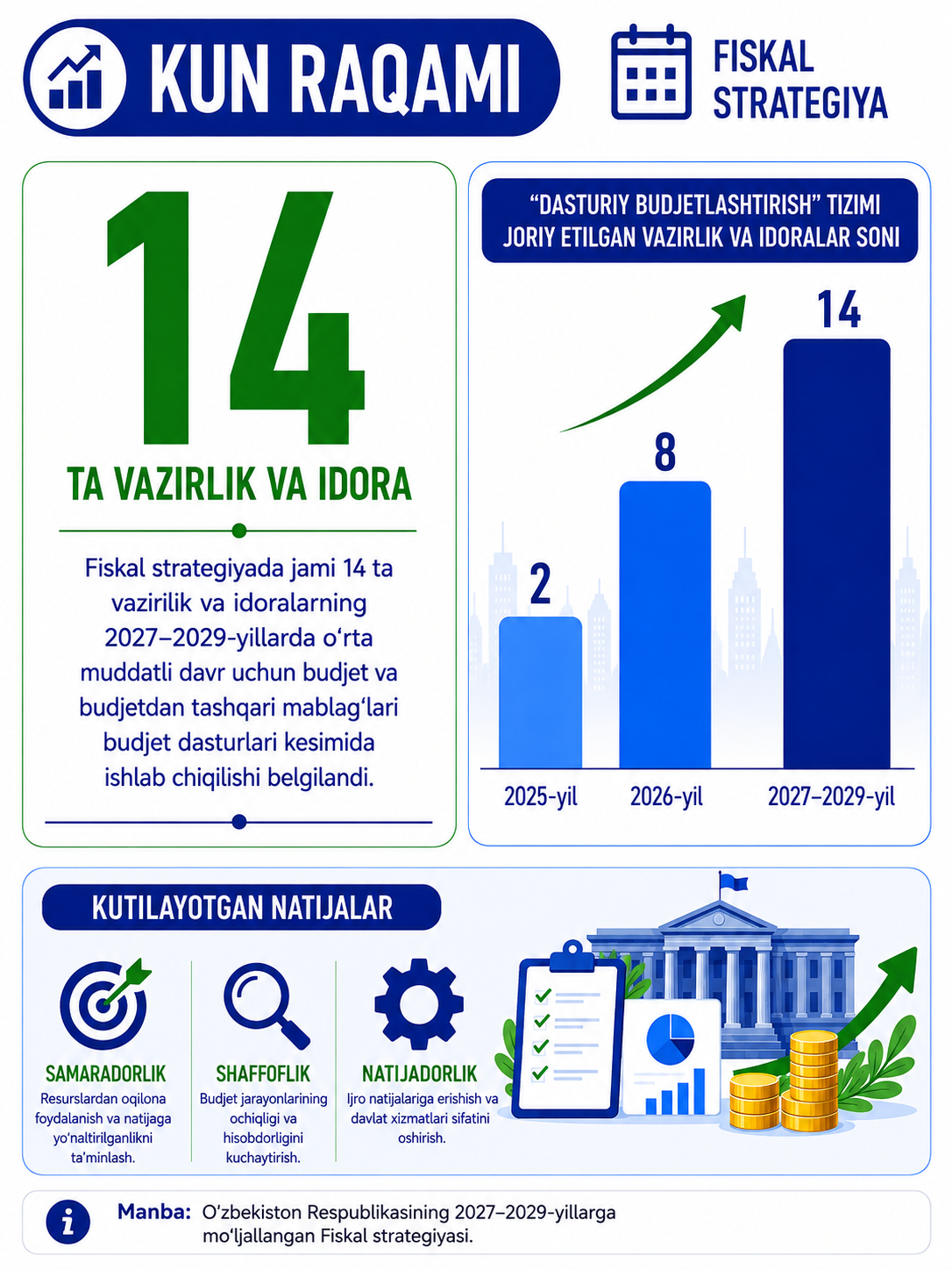 The number of ministries and agencies implementing program budgeting is planned to reach 14 by 2029