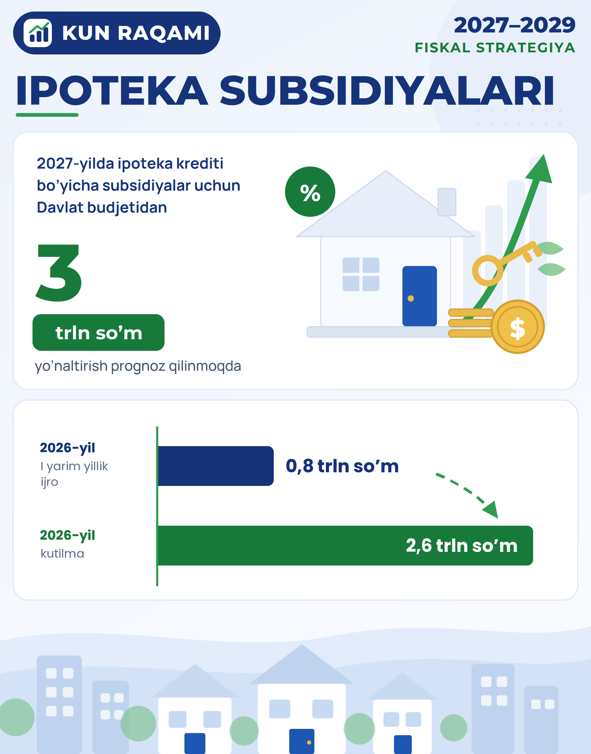 In 2027, 3 trillion UZS is projected to be allocated from the State Budget for mortgage subsidies
