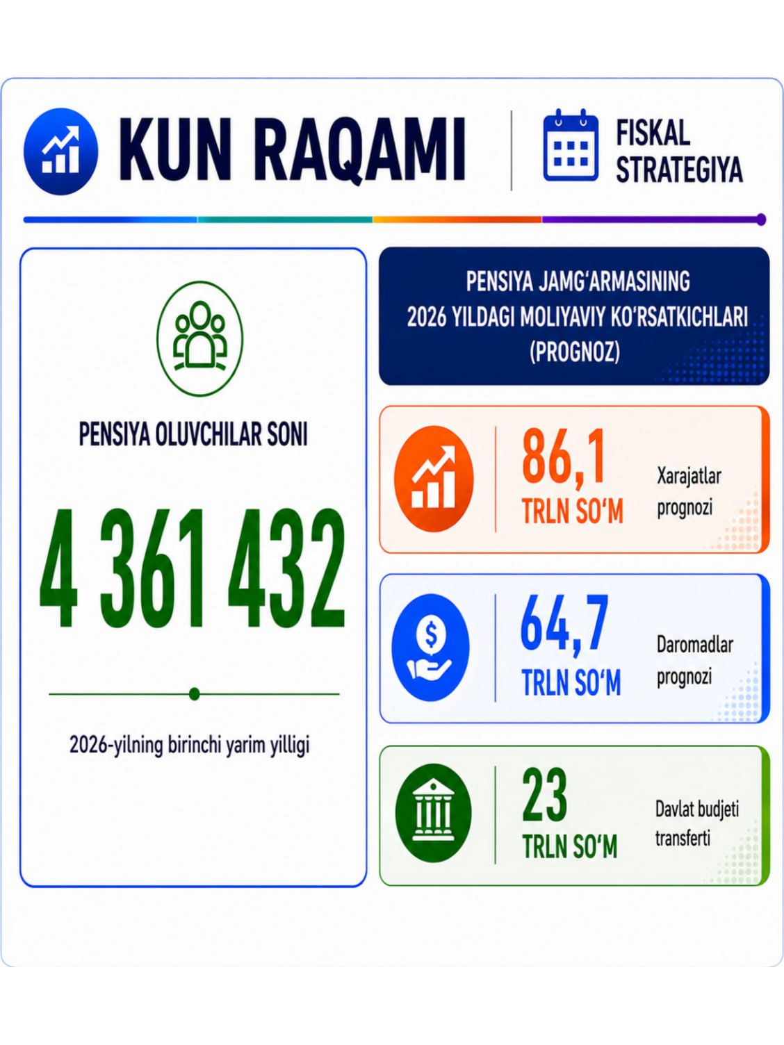 Pensiya jamg'armasining 2026-yildagi moliyaviy ko'rsatkichlari