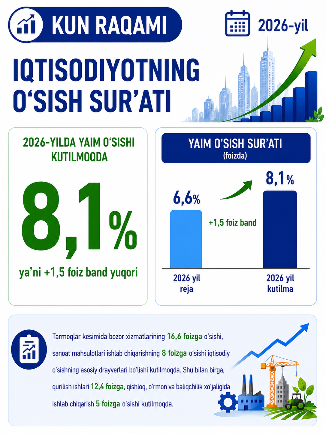 2026 yil yakunida kutilayotgan iqtisodiy o‘sish surati