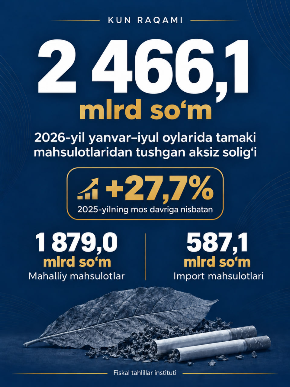 Tamaki mahsulotlaridan aksiz solig‘i tushumlari 27,7%ga oshdi