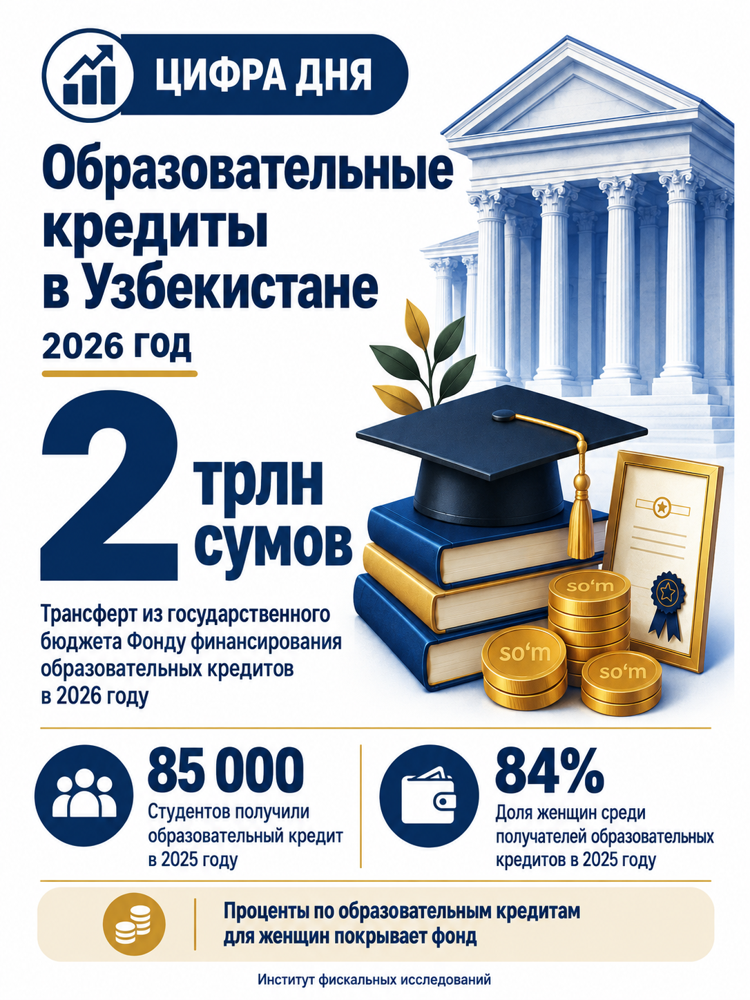 2026-yilda ta’lim kreditlarini moliyalashtirish jamg‘armasiga budjetdan 2 trln so‘m ajratiladi — 2/3