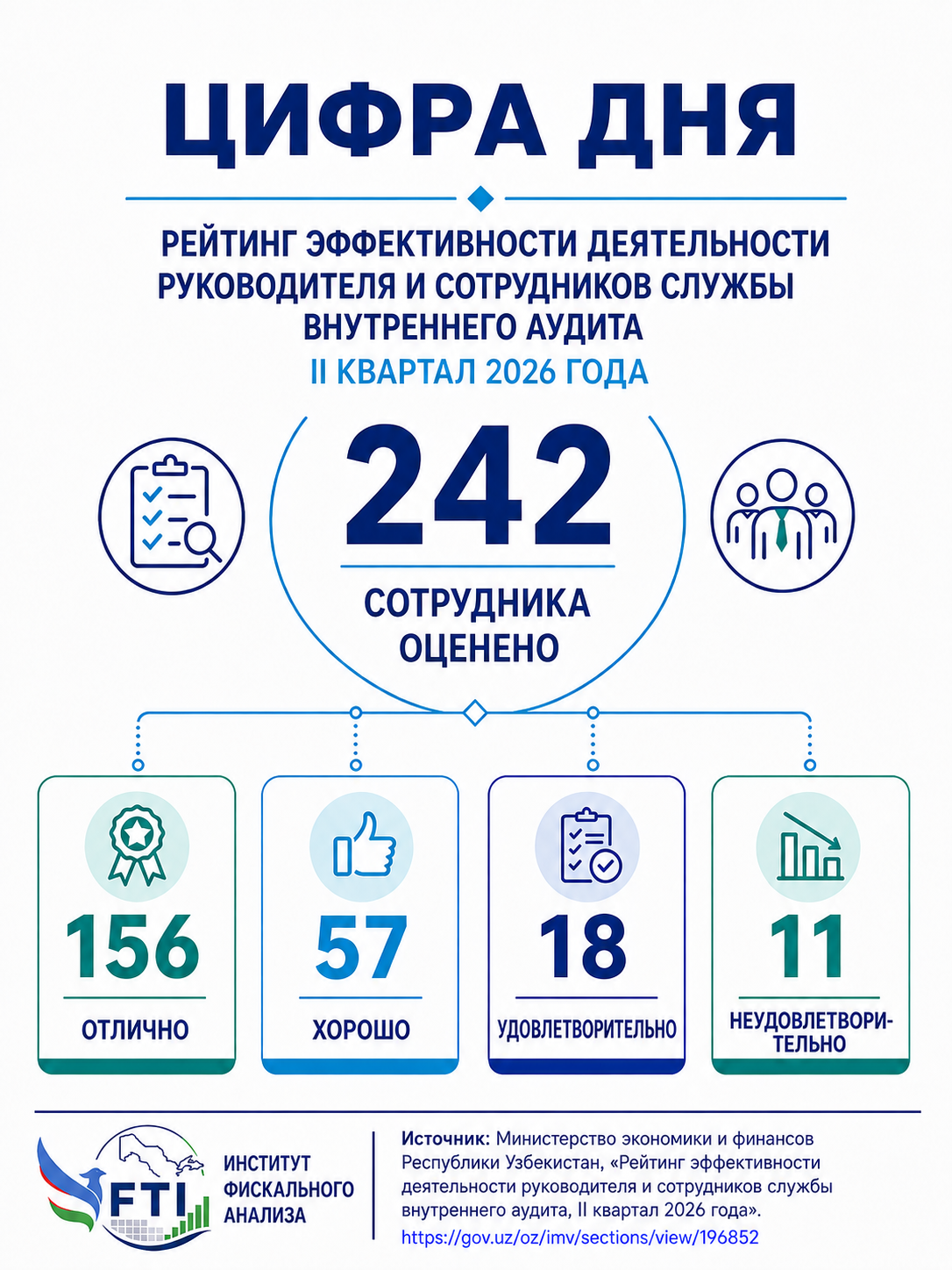Ichki audit xodimlari faoliyati samaradorligi baholandi — 2/3