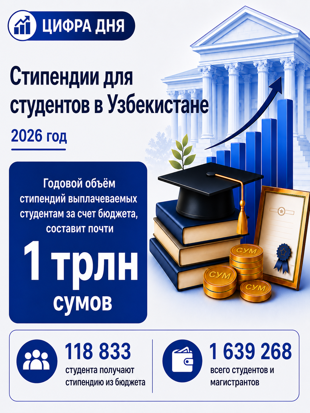 2026-yilda talabalar stipendiyalari uchun deyarli 1 trln so‘m ajratiladi — 2/3