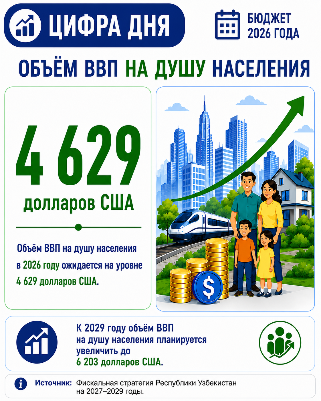 В 2026 году ожидается, что ВВП на душу населения составит 4 629 долларов США — 2/3