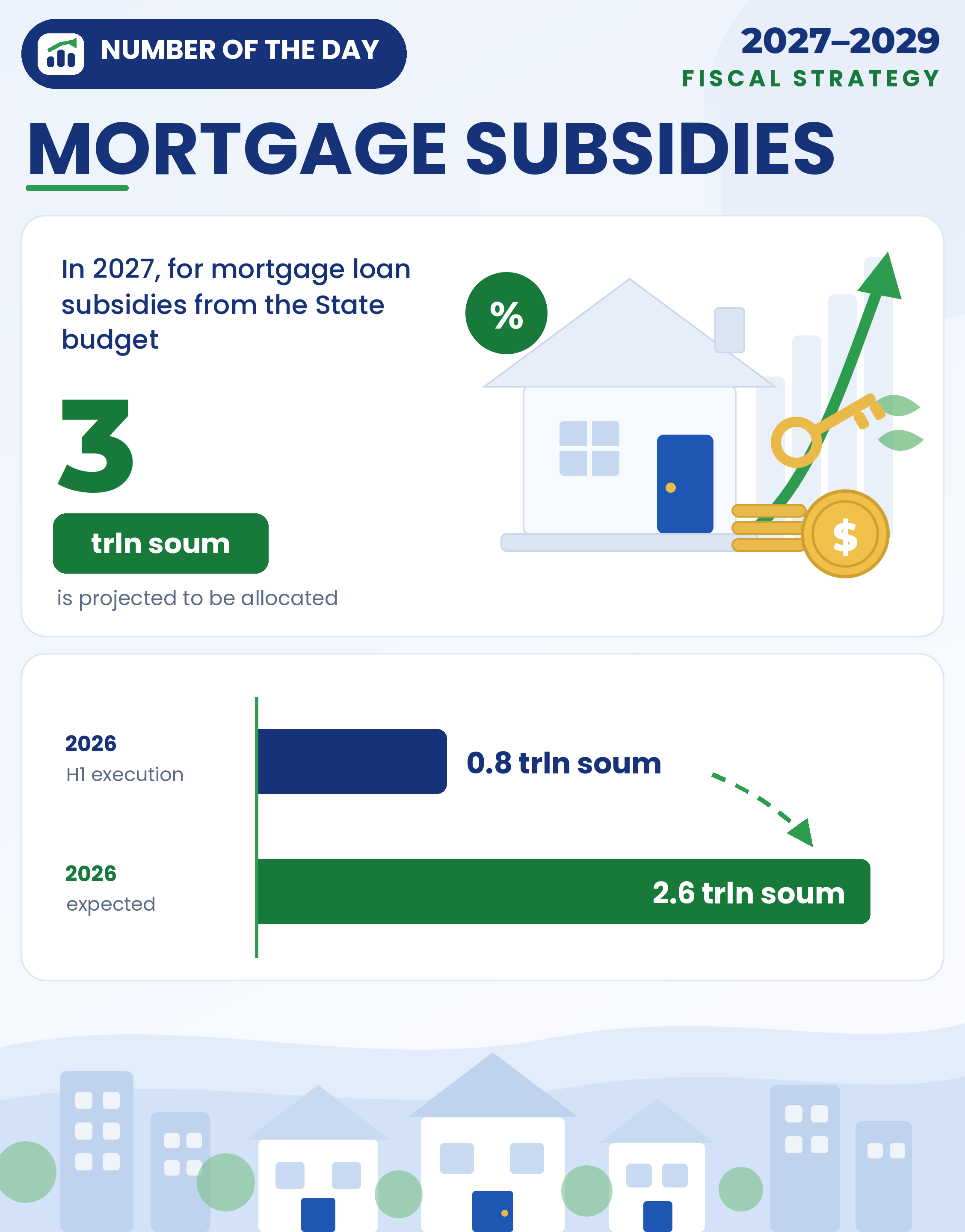 In 2027, 3 trillion UZS is projected to be allocated from the State Budget for mortgage subsidies — 3/3