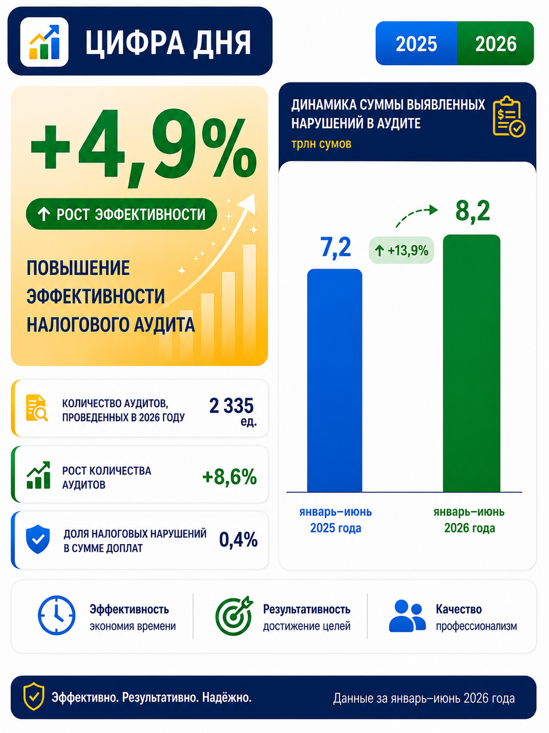 Tax Audit Efficiency Continues to Improve — 2/3