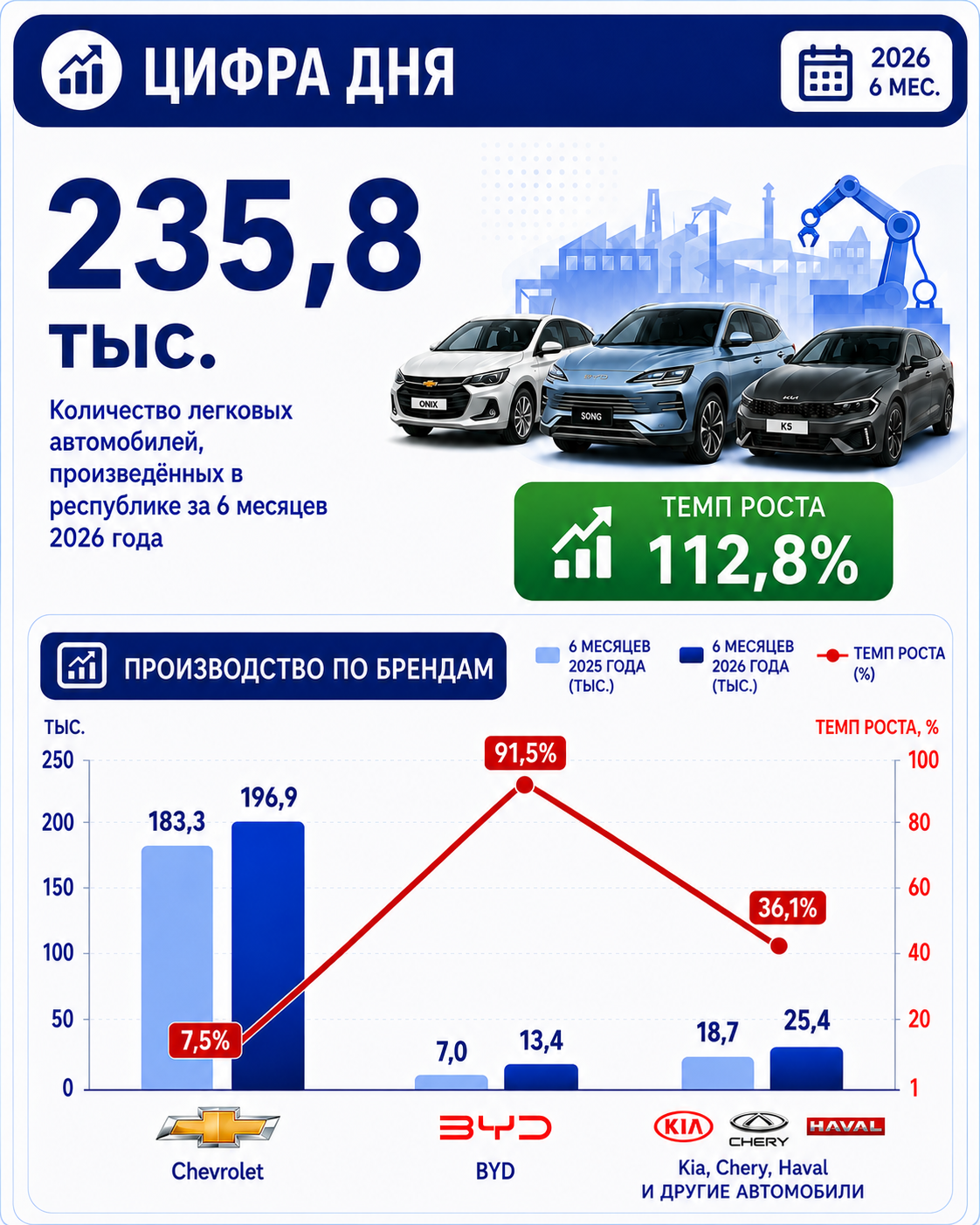 O‘zbekistonda yengil avtomobillar ishlab chiqarish 112,8 foizga o‘sdi — 2/3
