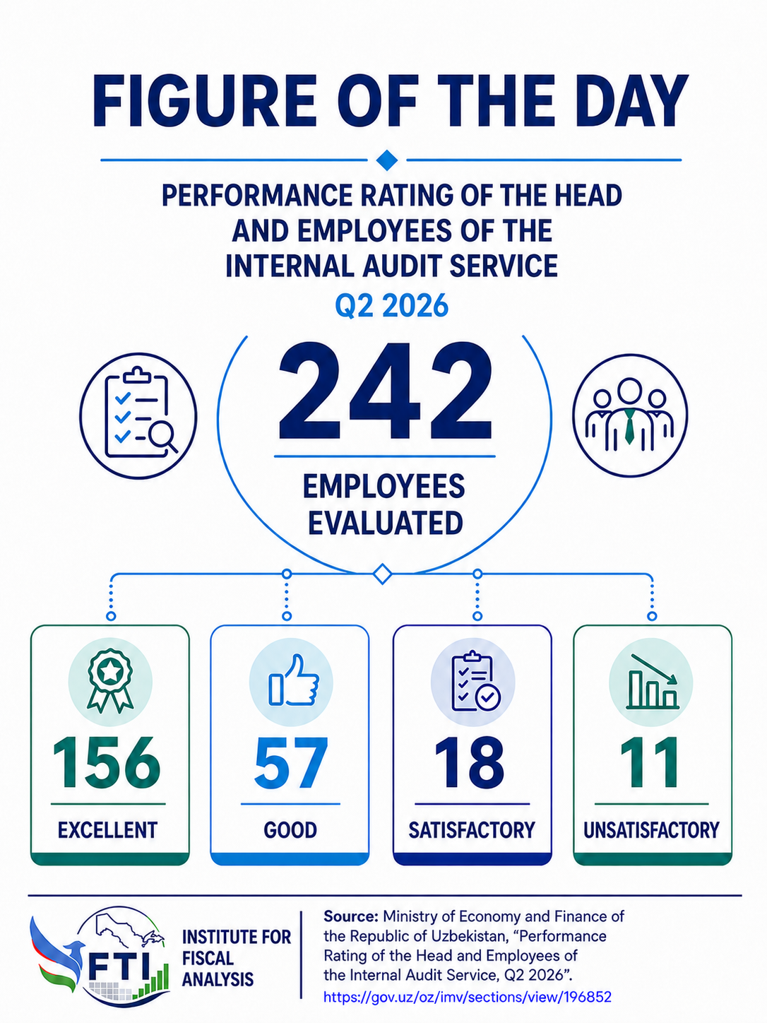 Ichki audit xodimlari faoliyati samaradorligi baholandi — 3/3