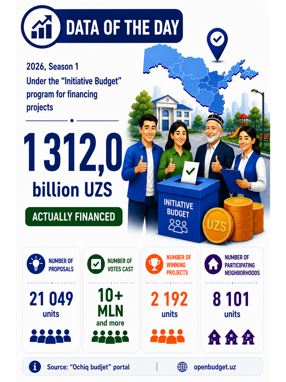 UZS 1,312 Billion Allocated to “Initiative Budget” Projects — 3/3