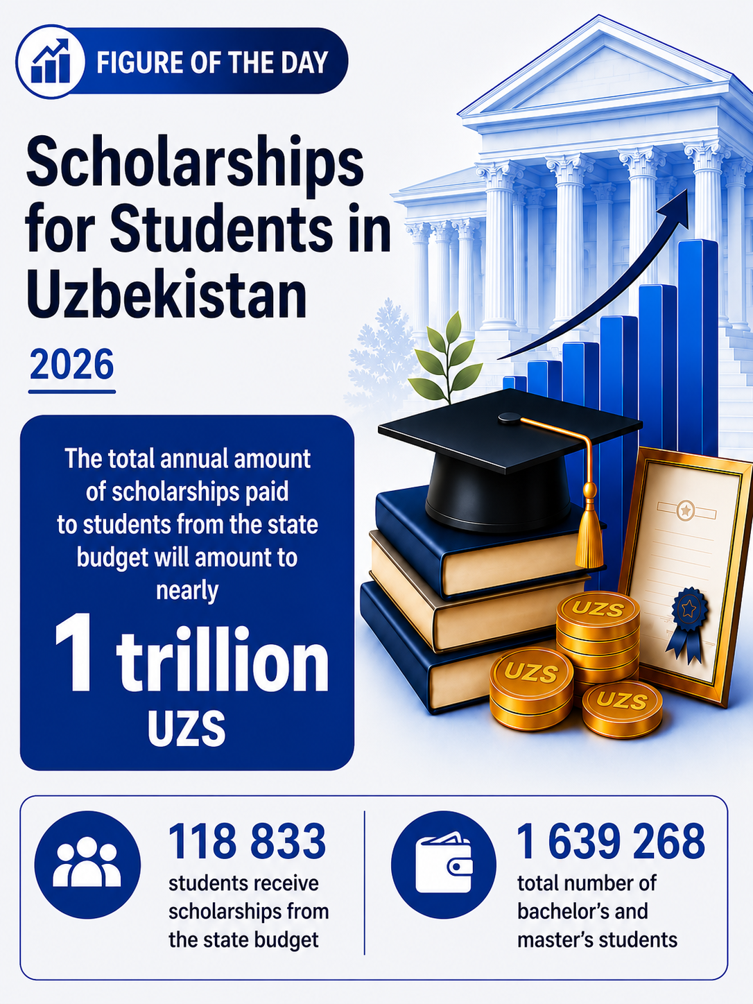 2026-yilda talabalar stipendiyalari uchun deyarli 1 trln so‘m ajratiladi — 3/3