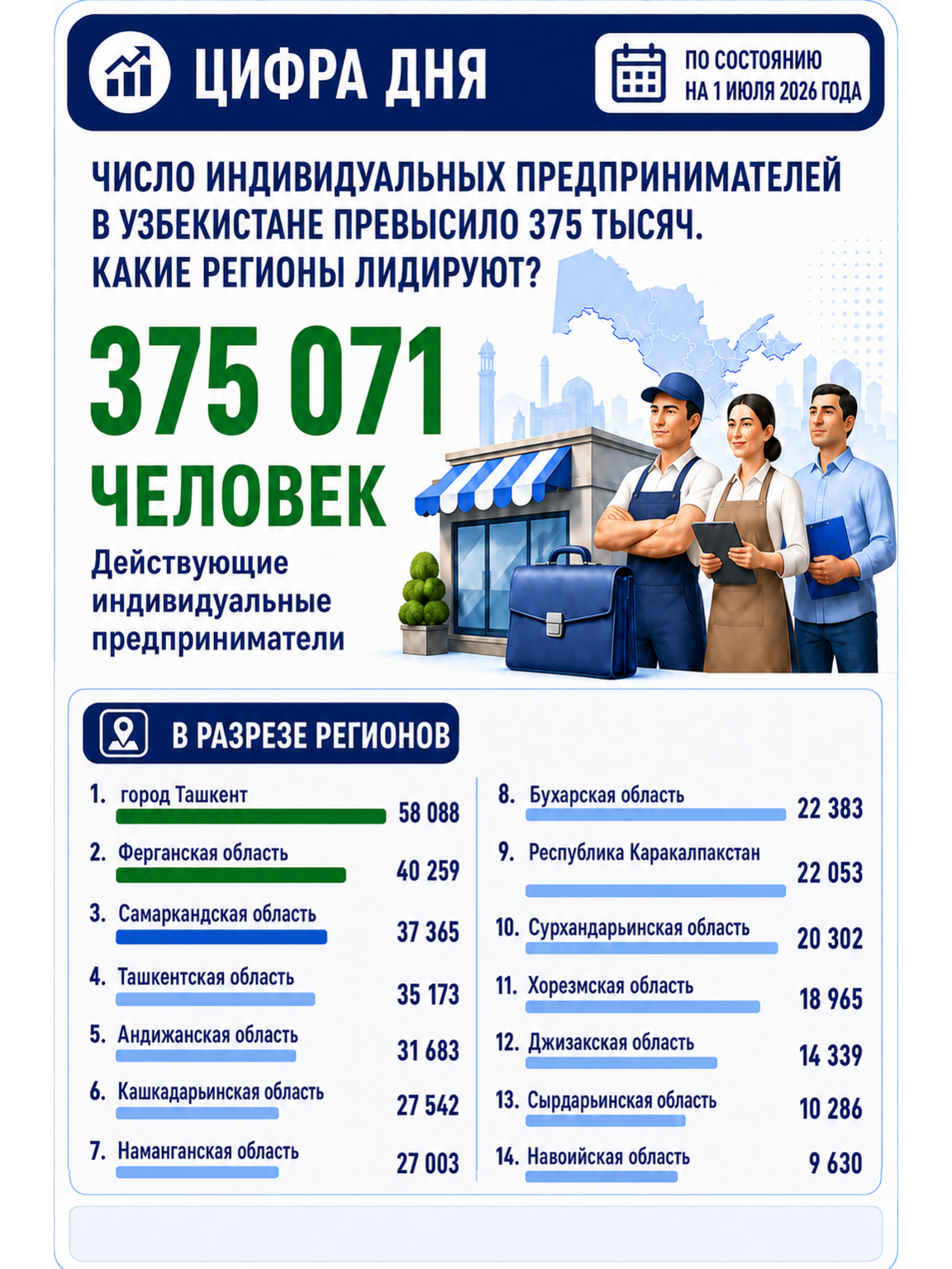 The Number of Individual Entrepreneurs in Uzbekistan Exceeded 375 Thousand — 2/3