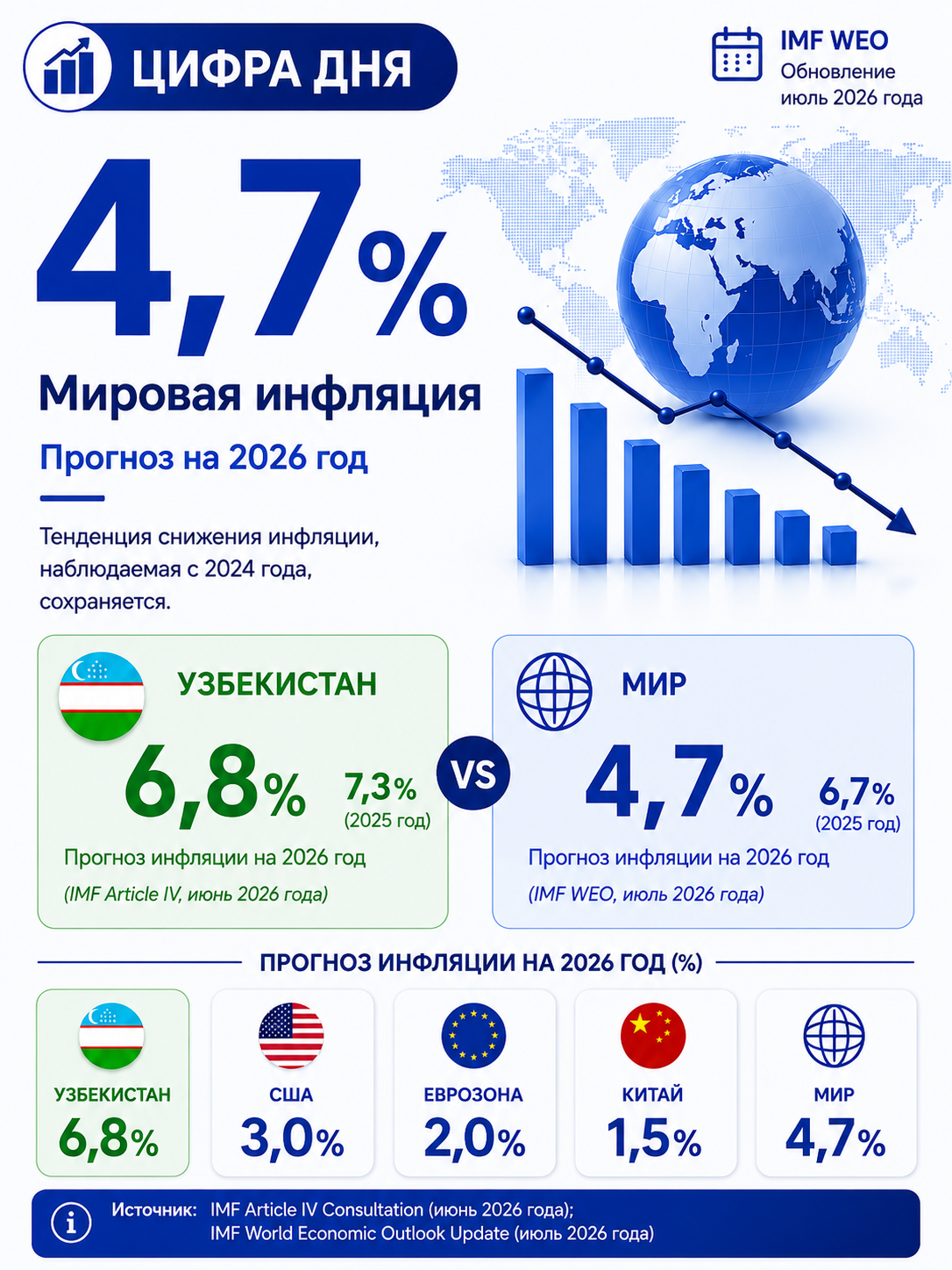 Jahon va O‘zbekiston: 2026-yil inflyatsiya prognozlari — 2/3