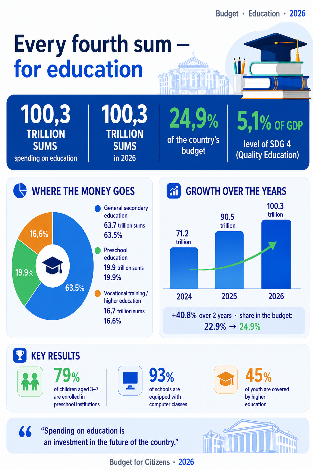 Spending on education is an investment in the country's future — 3/3