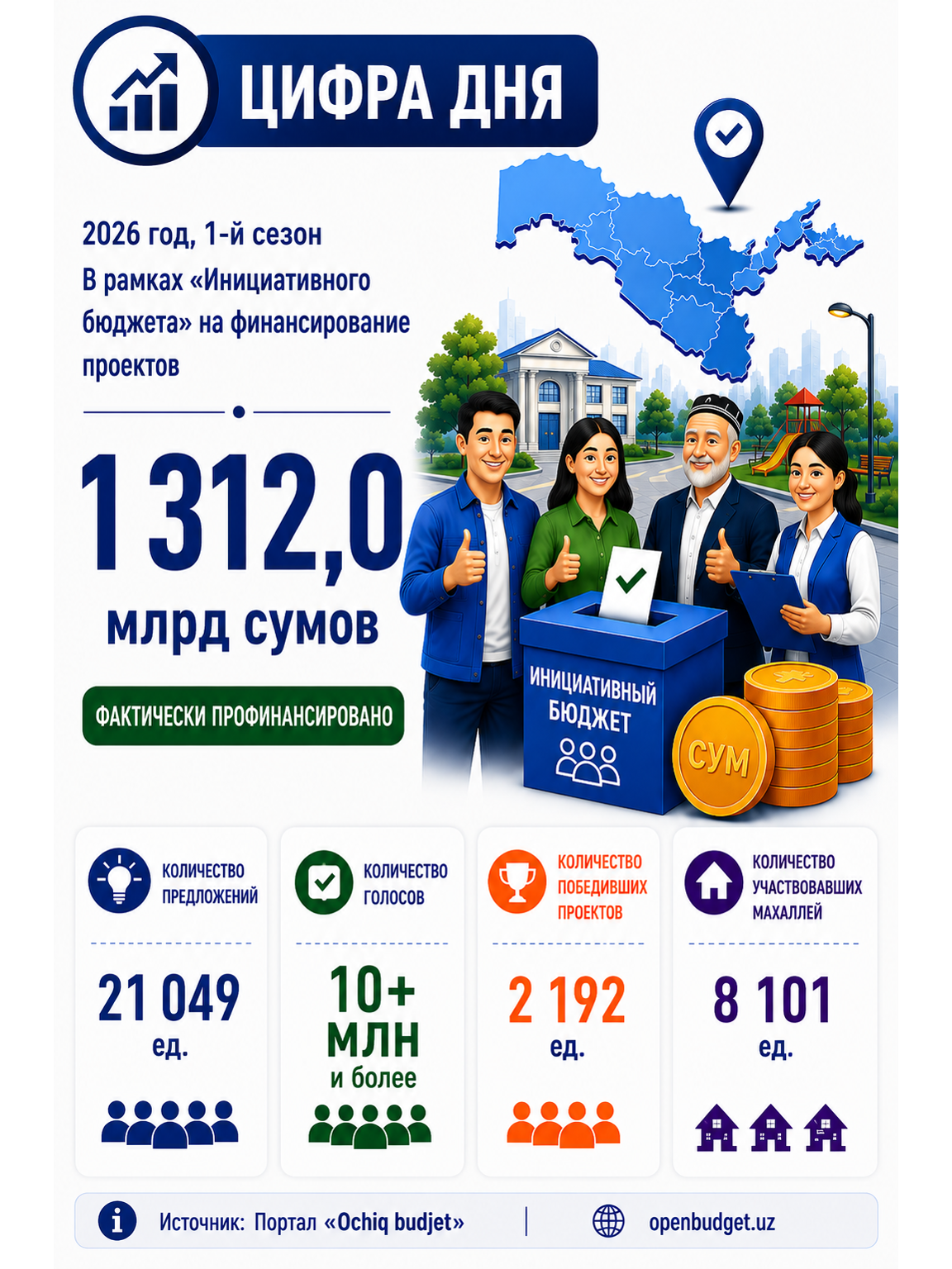 UZS 1,312 Billion Allocated to “Initiative Budget” Projects — 2/3