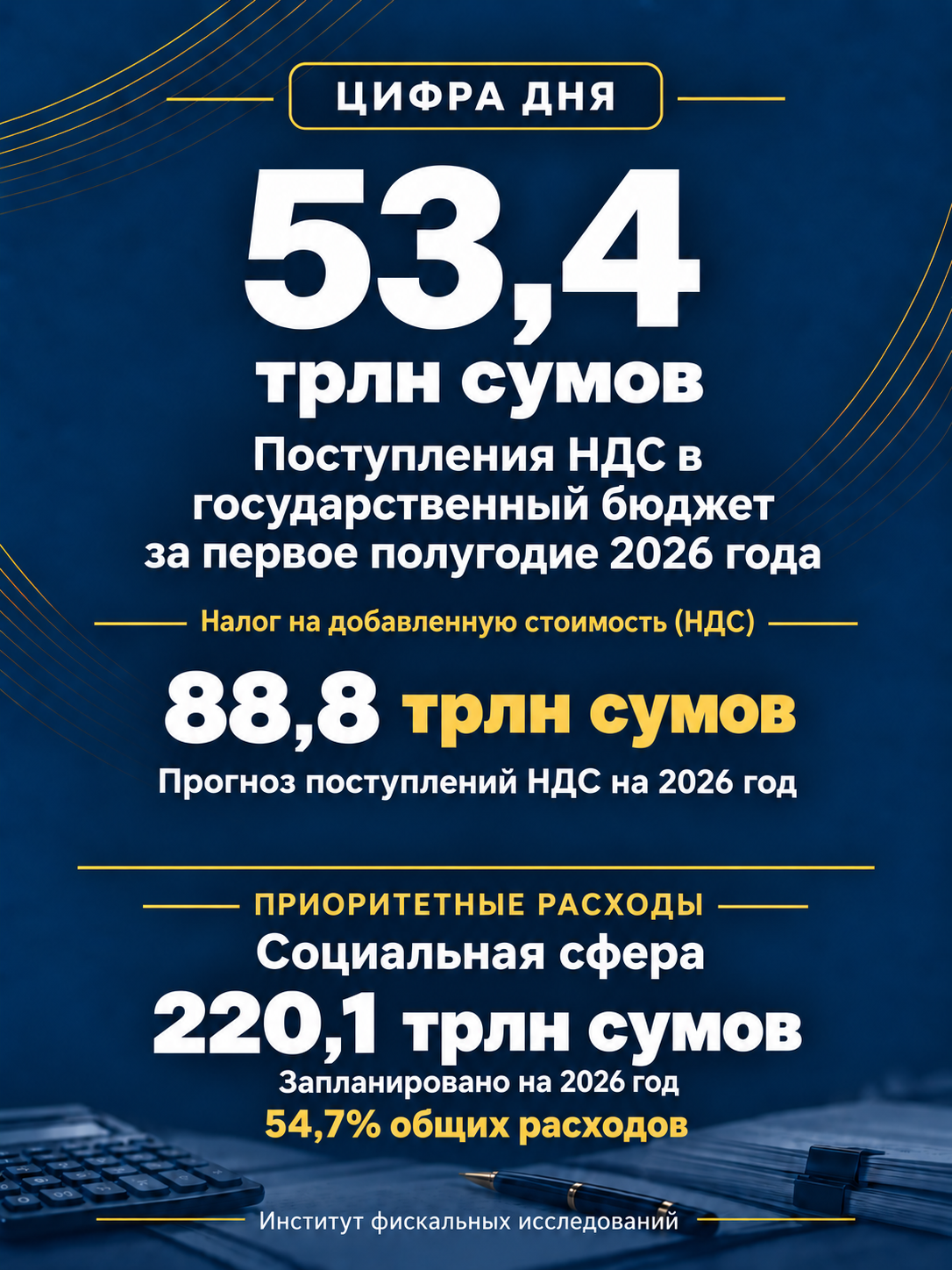 2026-yilning birinchi yarmida budjetga QQSdan 53,4 trln so‘m tushdi — 2/3