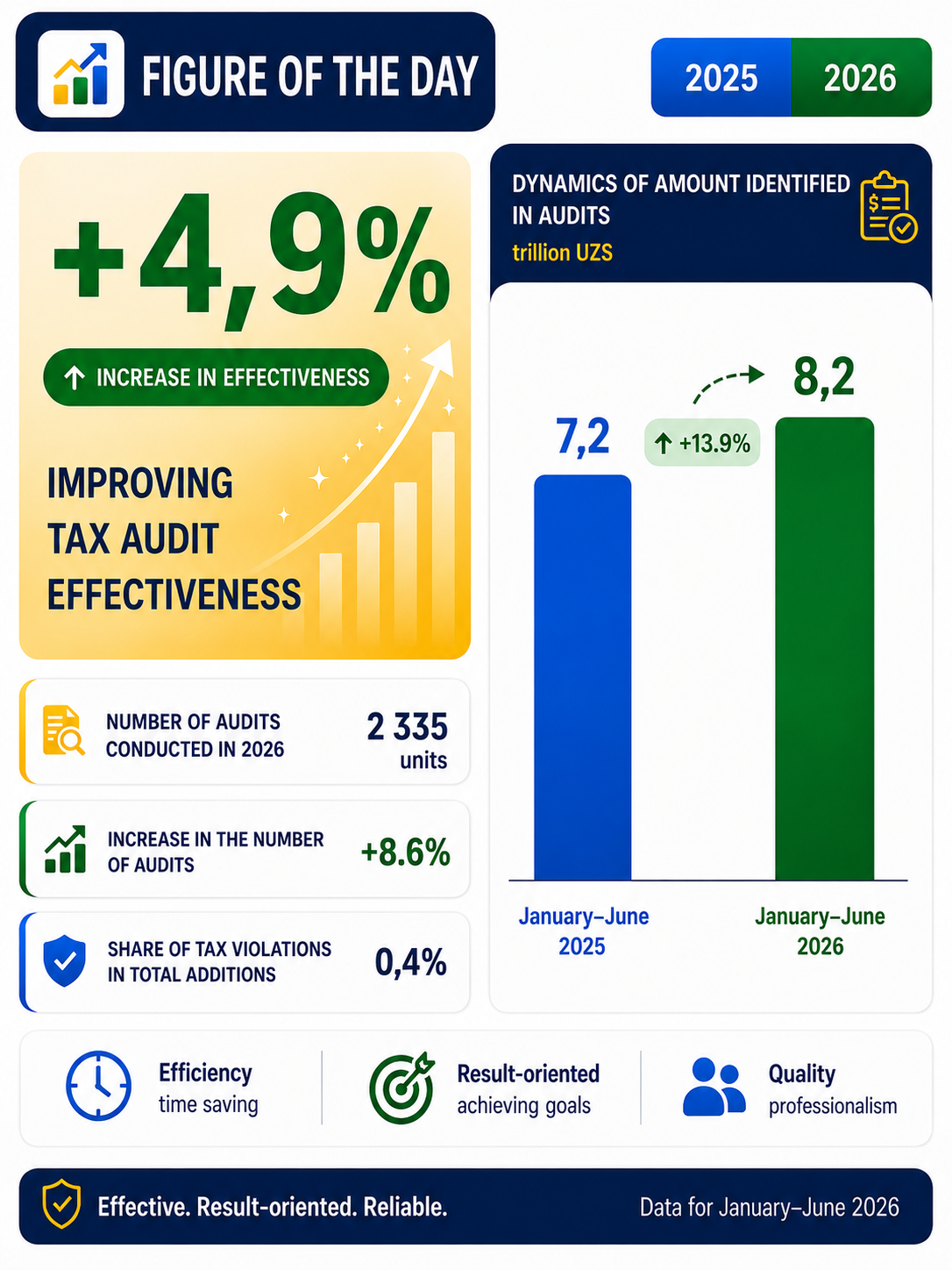 Tax Audit Efficiency Continues to Improve — 3/3