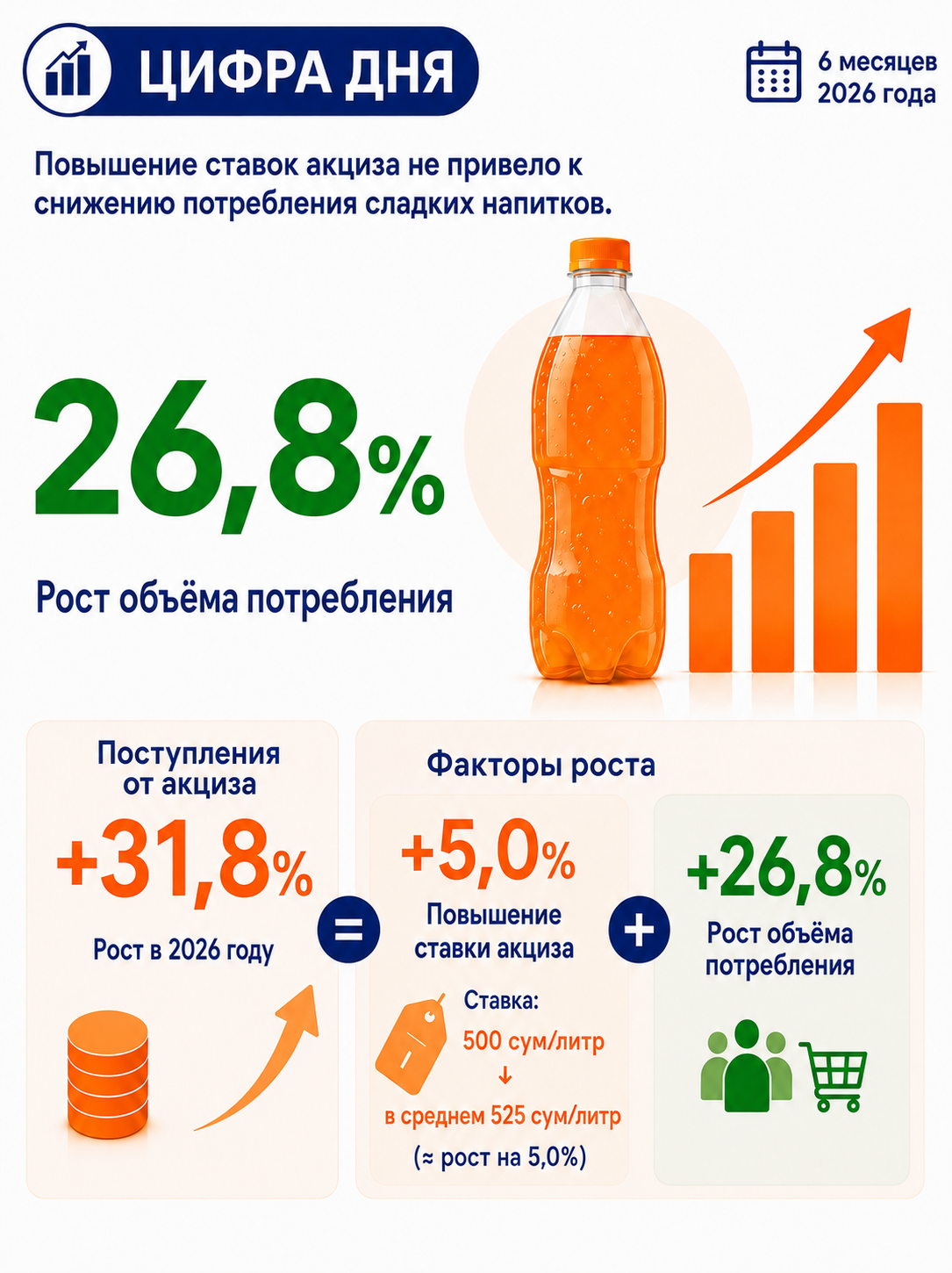 Потребление отечественной подакцизной продукции: итоги первого полугодия 2026 года — 2/3