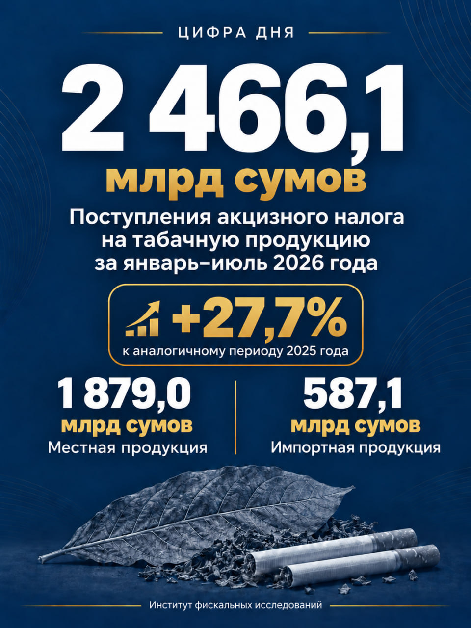 Tamaki mahsulotlaridan aksiz solig‘i tushumlari 27,7%ga oshdi — 2/3