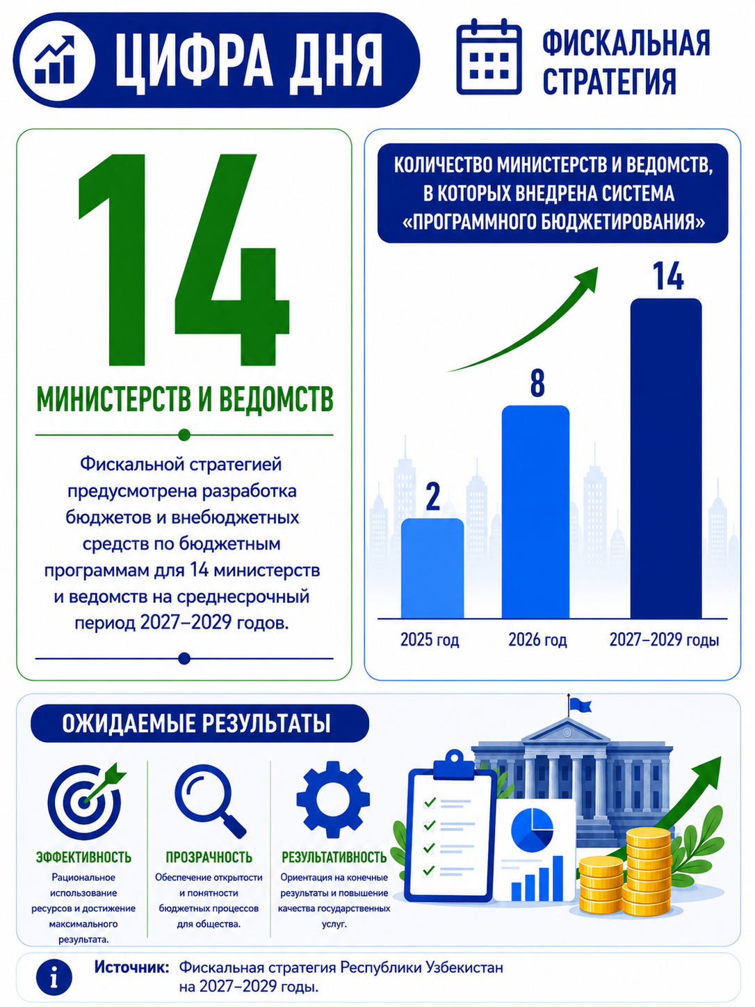 The number of ministries and agencies implementing program budgeting is planned to reach 14 by 2029 — 2/3