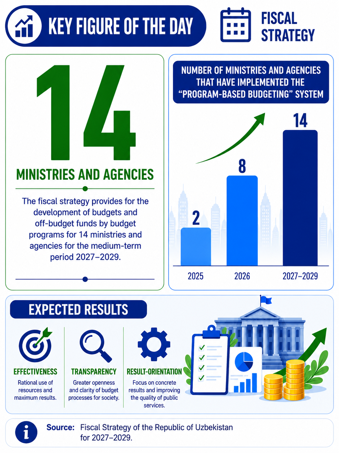 The number of ministries and agencies implementing program budgeting is planned to reach 14 by 2029 — 3/3
