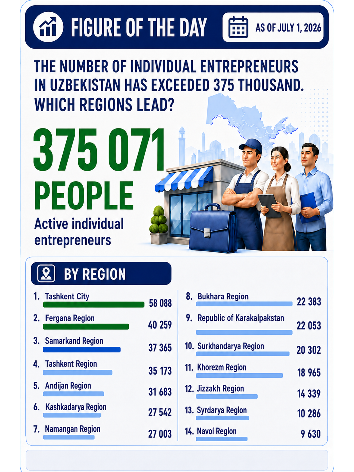 The Number of Individual Entrepreneurs in Uzbekistan Exceeded 375 Thousand — 3/3