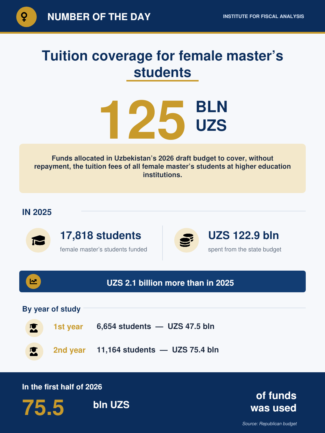 UZS 125 Billion to Cover Tuition for Female Master’s Students — 3/3