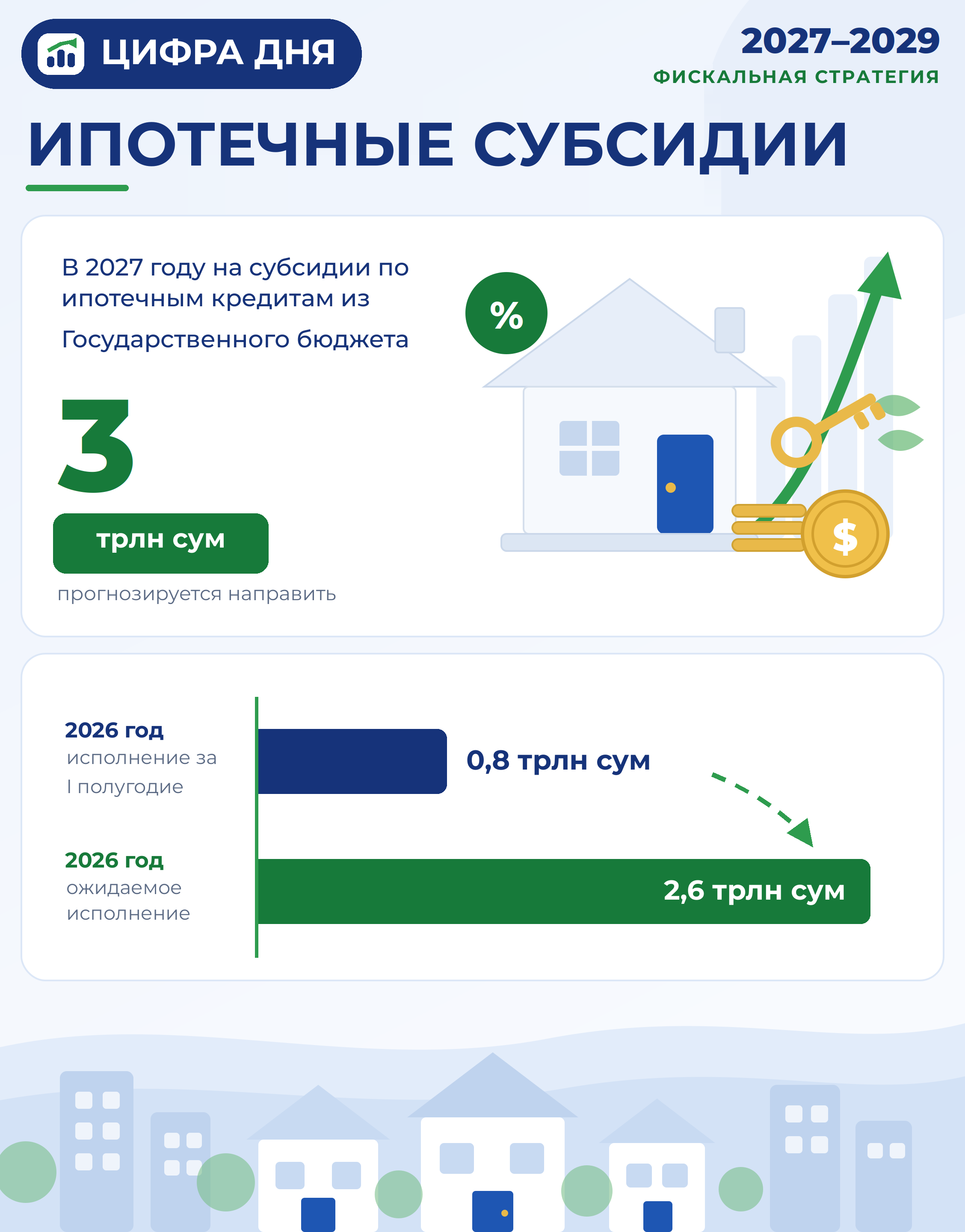 In 2027, 3 trillion UZS is projected to be allocated from the State Budget for mortgage subsidies — 2/3